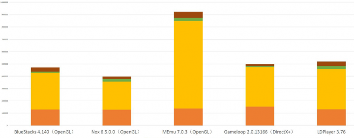 Comparación MEmu vs Nox vs BlueStacks