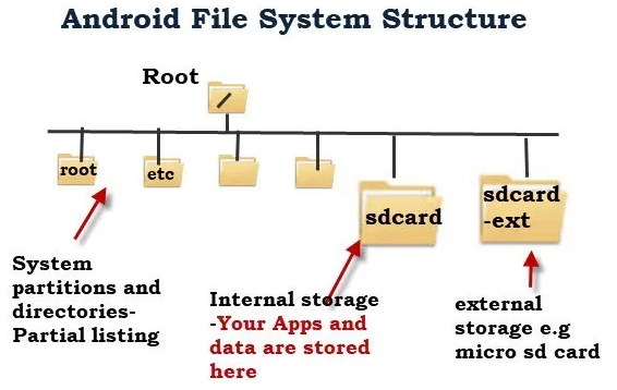 Estructura de archivos de Android