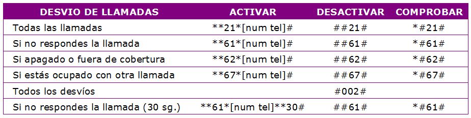 ¿Cómo se activa el desvío de llamada?
