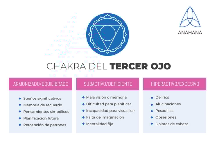 ¿Cómo hago para abrir el tercer ojo?