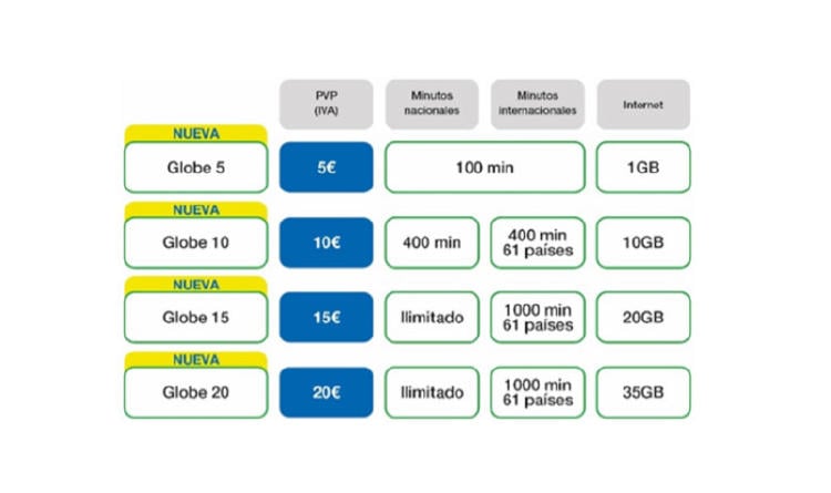 ¿Cómo activar el bono de 5 € de Lycamobile?