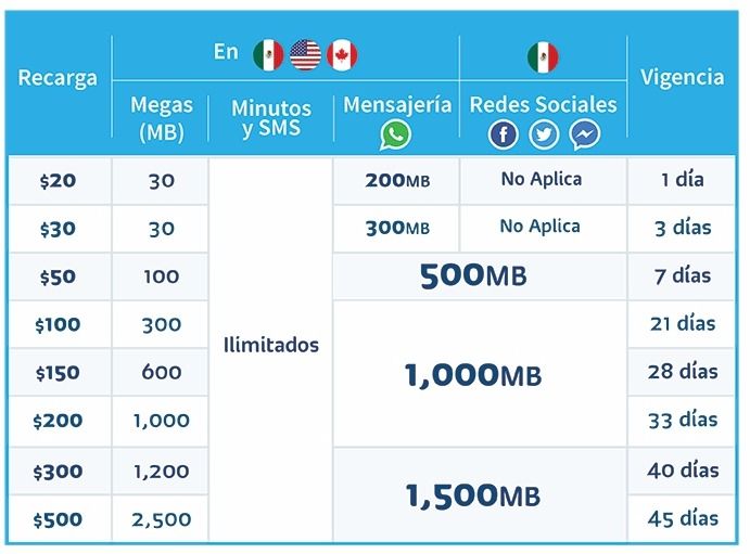 ¿Cómo activar el paquete de datos de claro?