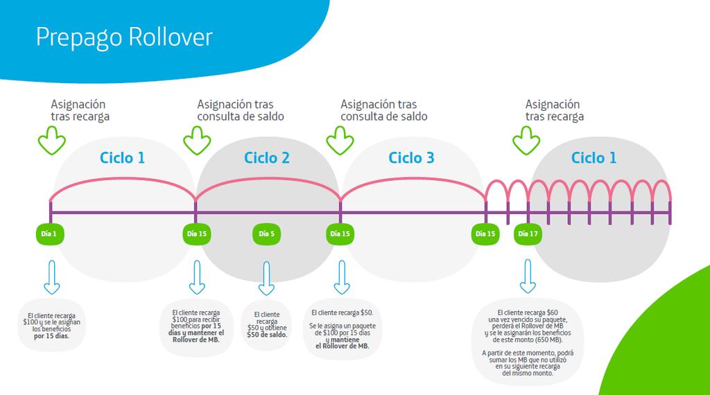 ¿Qué pasa si recarga antes de que termine mi paquete Movistar?