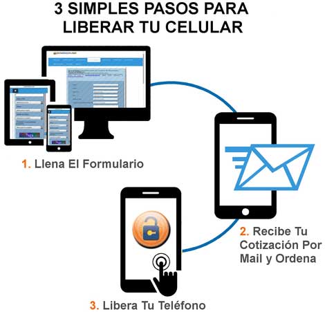 ¿Cómo desbloquear un teléfono americano?