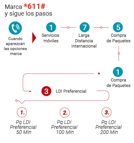 ¿Cómo se hace para activar una recarga de Claro?